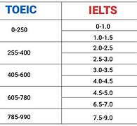 Toeic 850 Tương Đương Ielts Bao Nhiêu